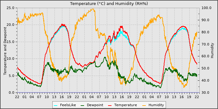 Temperature