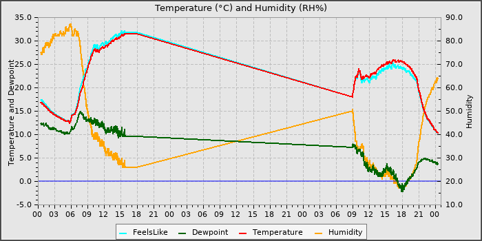 Temperature