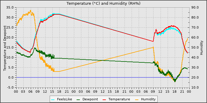 Temperature
