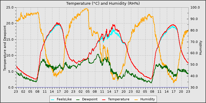Temperature