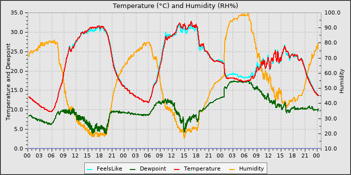 Temperature