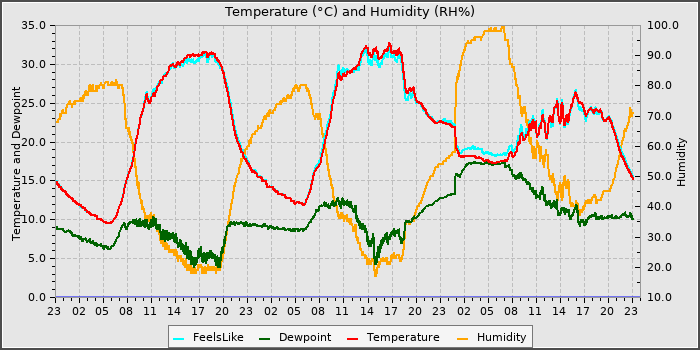 Temperature