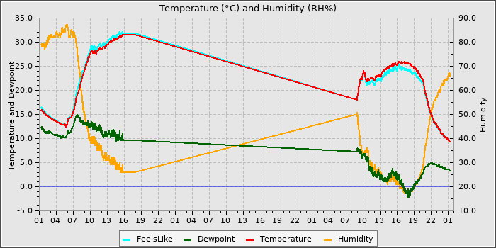 Temperature