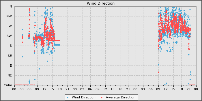 Wind Direction