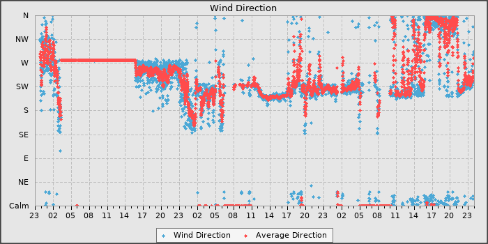Wind Direction