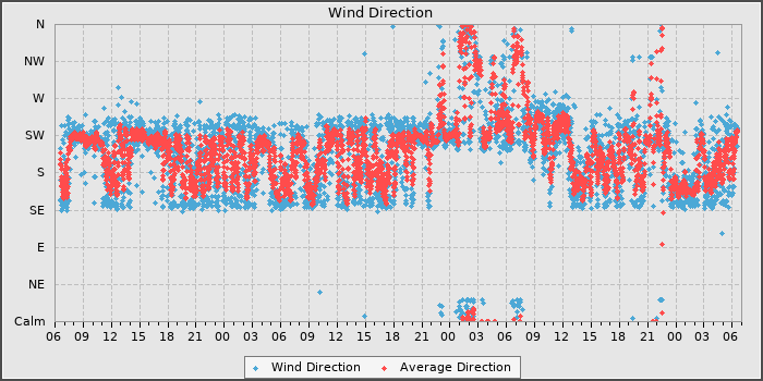 Wind Direction