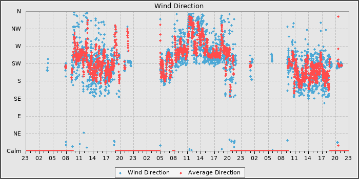 Wind Direction