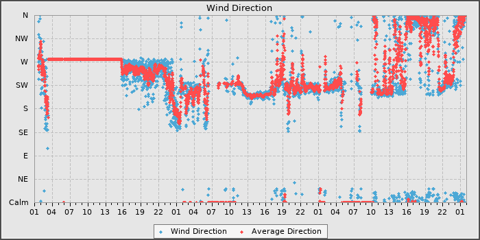 Wind Direction
