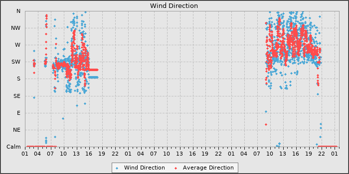Wind Direction