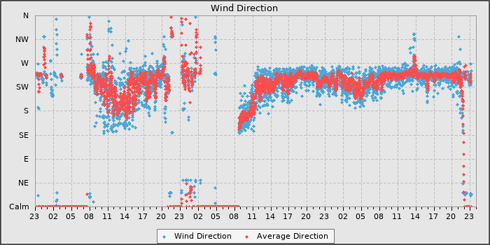Wind Direction