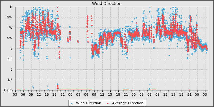 Wind Direction