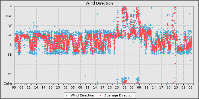 Wind Direction