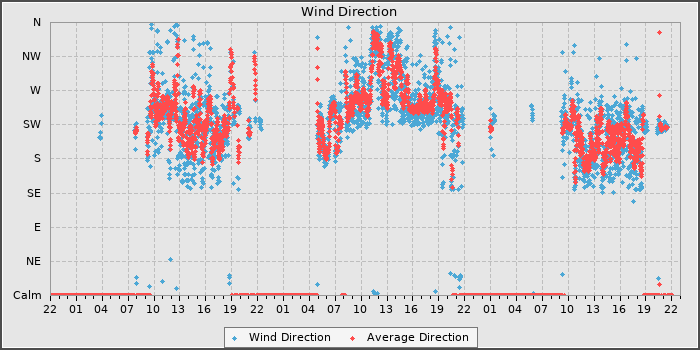 Wind Direction