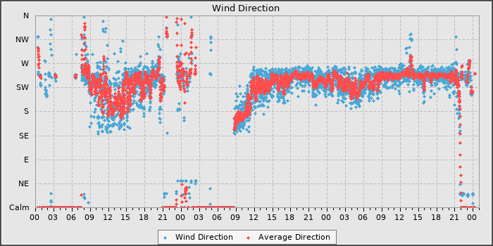 Wind Direction