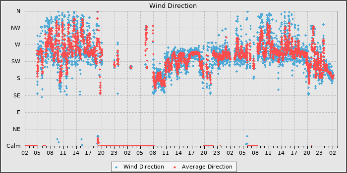 Wind Direction