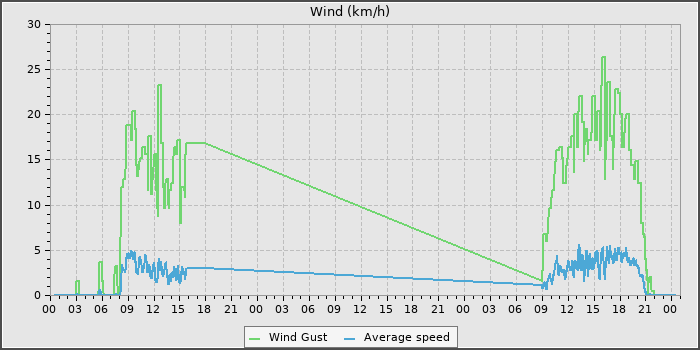 Wind Speed