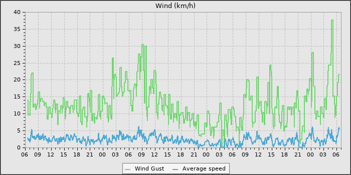 Wind Speed