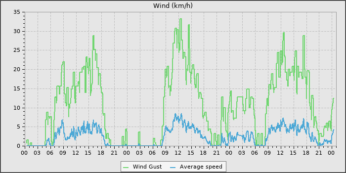 Wind Speed