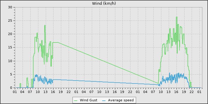 Wind Speed