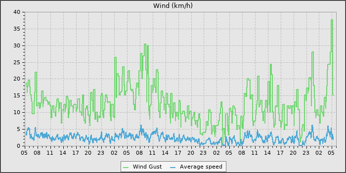 Wind Speed