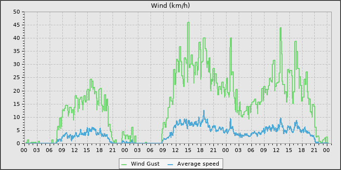 Wind Speed