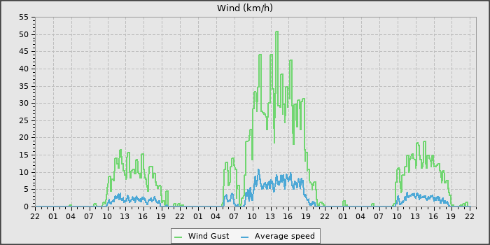 Wind Speed