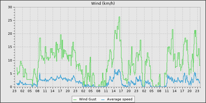 Wind Speed