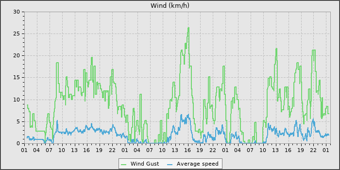 Wind Speed