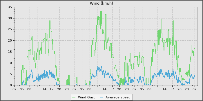 Wind Speed
