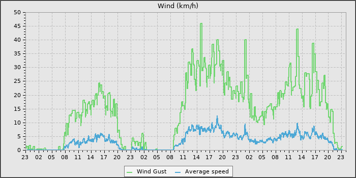 Wind Speed