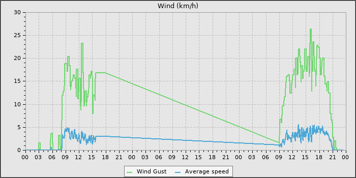 Wind Speed