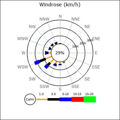 Wind Rose