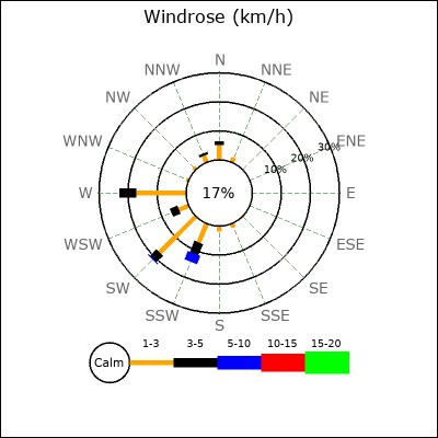 Wind Rose