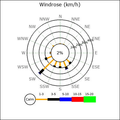 Wind Rose