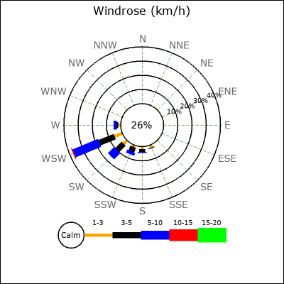Wind Rose