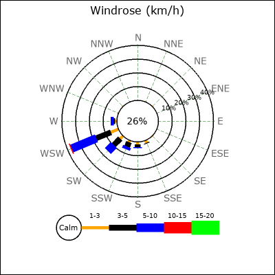 Wind Rose