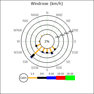 Wind Rose