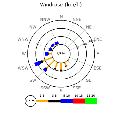 Wind Rose