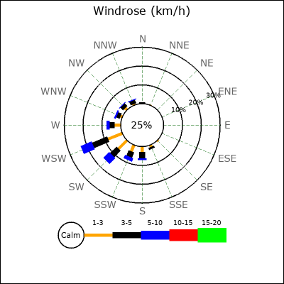 Wind Rose