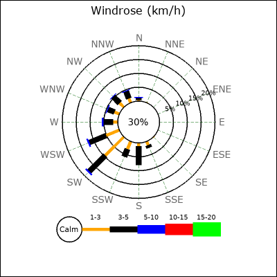 Wind Rose