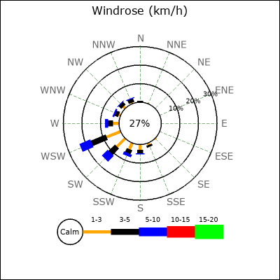 Wind Rose