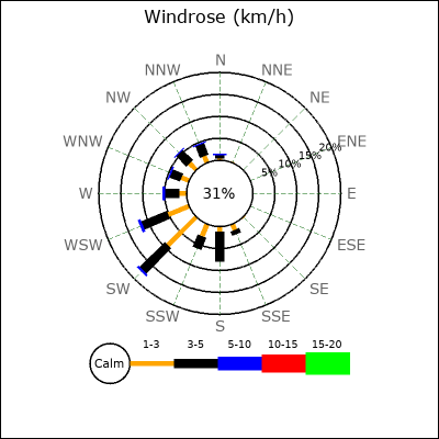 Wind Rose